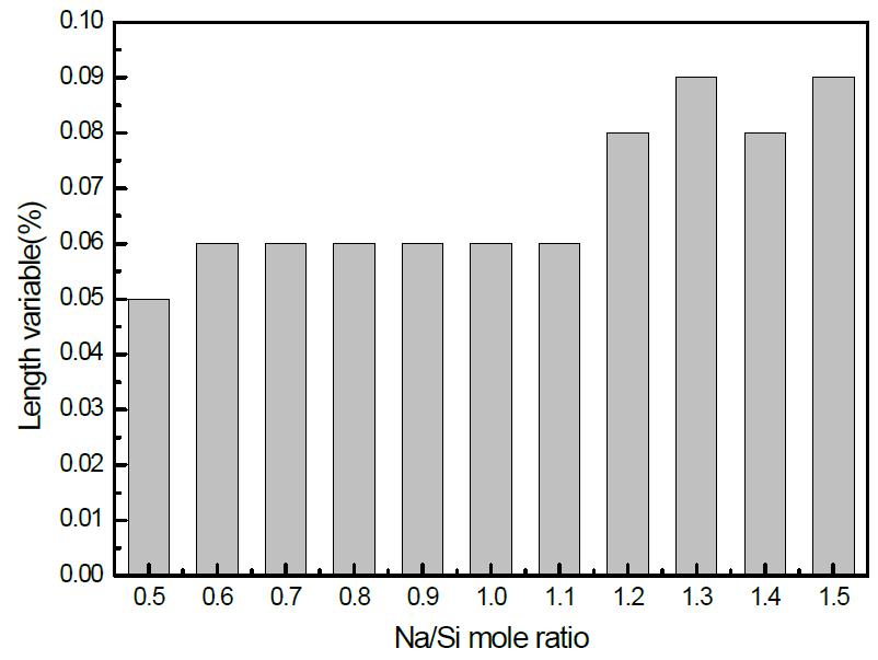 Na/Si 몰비에 따른 길이변화
