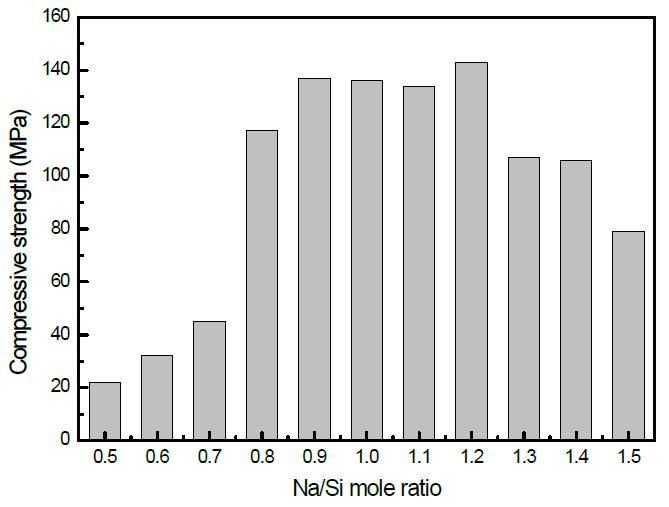 Na/Si 몰비에 따른 압축강도
