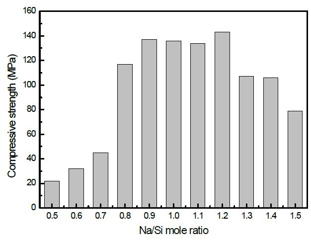 Na/Si 몰비에 따른 압축강도
