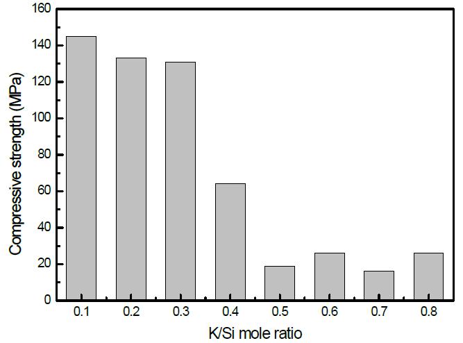 K/Si 몰비에 따른 압축강도