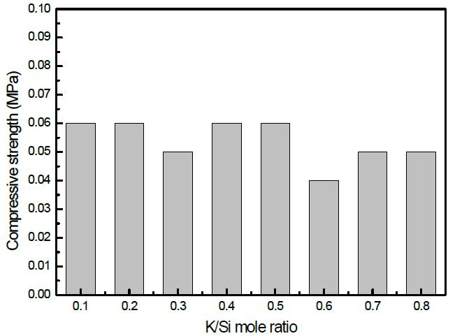 K/Si 몰비에 따른 길이변화율