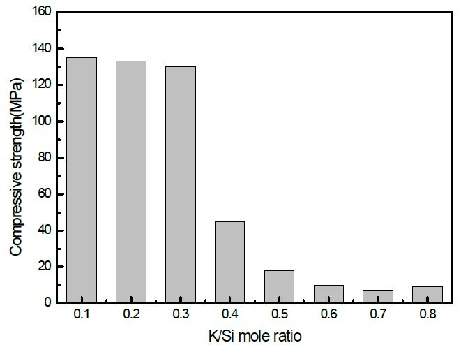 K/Si 몰비에 따른 압축강도