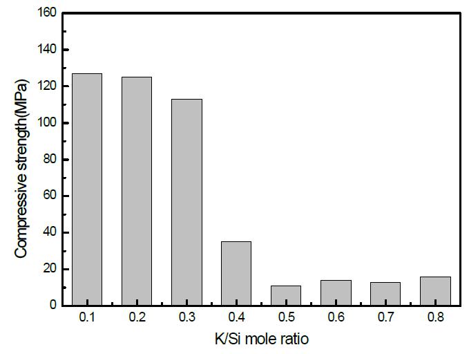 K/Si 몰비에 따른 압축강도