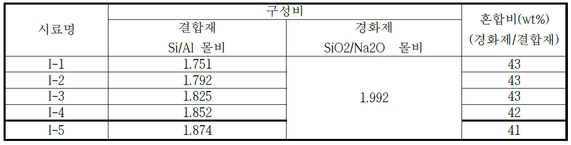 분석용 실험 배합표