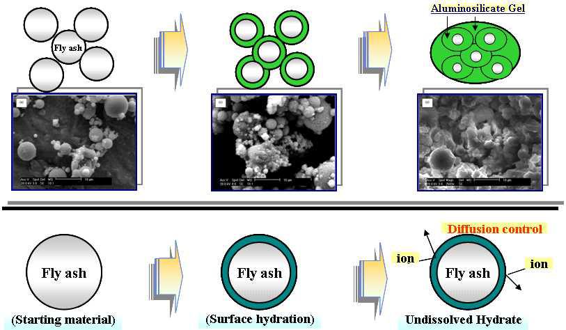 플라이애쉬와 알칼리 자극제에 의한 지오폴리머 합성 개념도