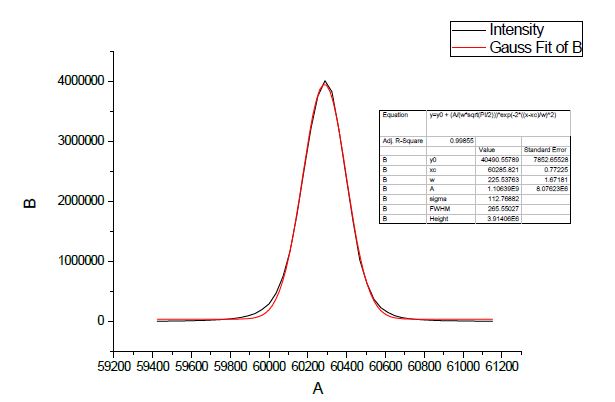 그림. Si Doping profile 개선전 N-GaN의 DCXRD 측정 data