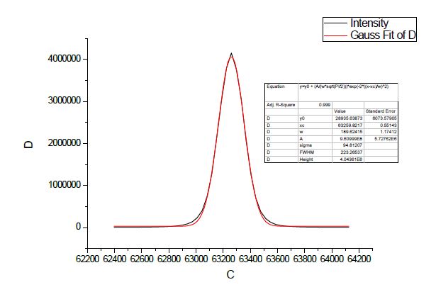 그림. Si doping 최적화 개선후 N-GaN DCXRD 측정 data