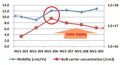 그림. Mg delta doping 및 성장 온도 변경 후 Hall 측정 data