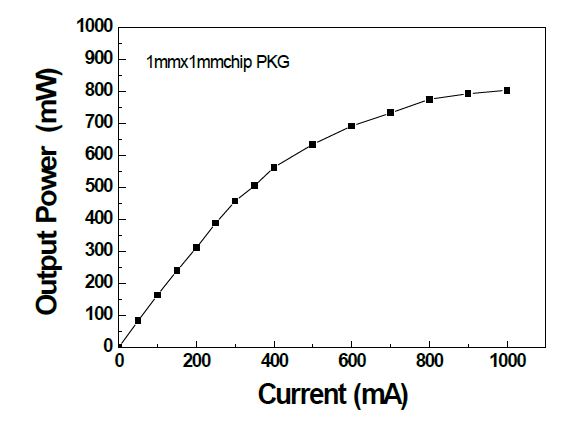 그림. 1x1 mm2 사이즈로 제작된 PKG의 전류 주입에 따른 구동전압과 광출력 특성