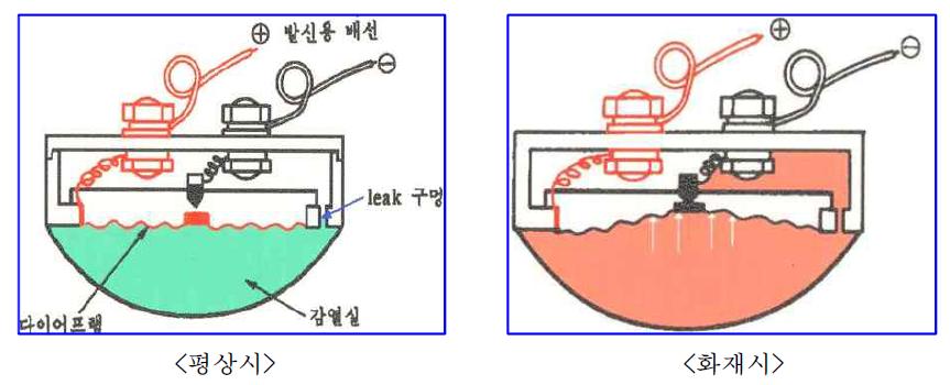 공기의 팽창을 이용한 방식 작동원리