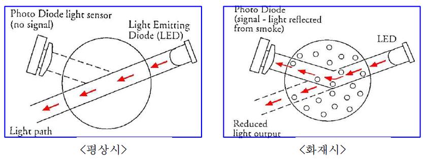 광전식 감지기 작동원리