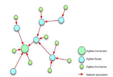 ZigBee 네트워크 구조