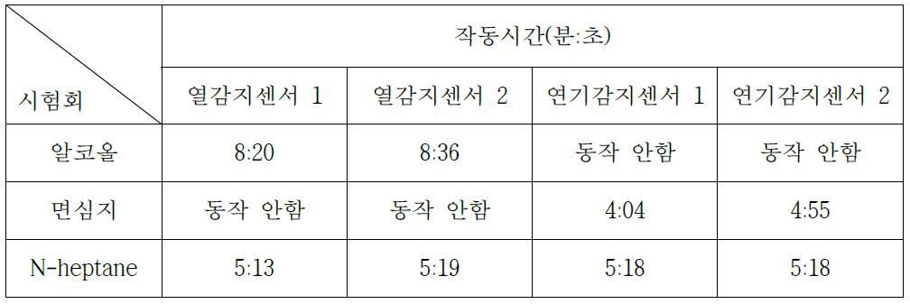 화재감지 동작특성(알코올 화재)