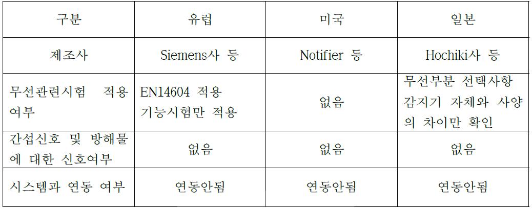 외국의 무선화재감지기 개발 현황 요약