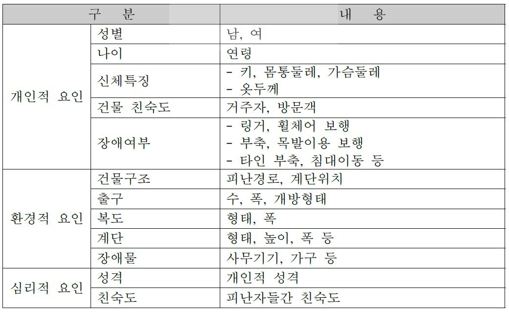 피난에 영향을 미치는 요인