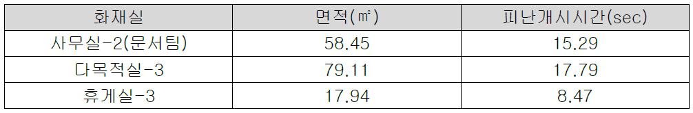 화재실 피난시간 계산