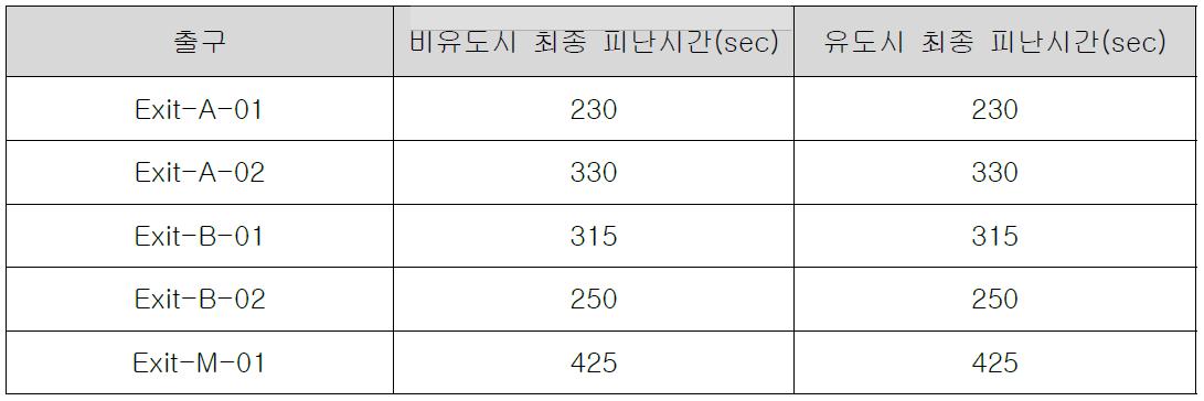 피난시간 결과 – Case I