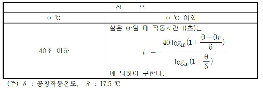 화재(열)감지기 작동시간