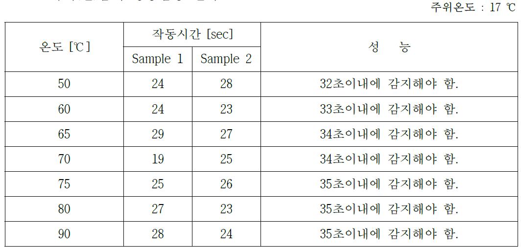 화재(열)감지 성능검증 결과