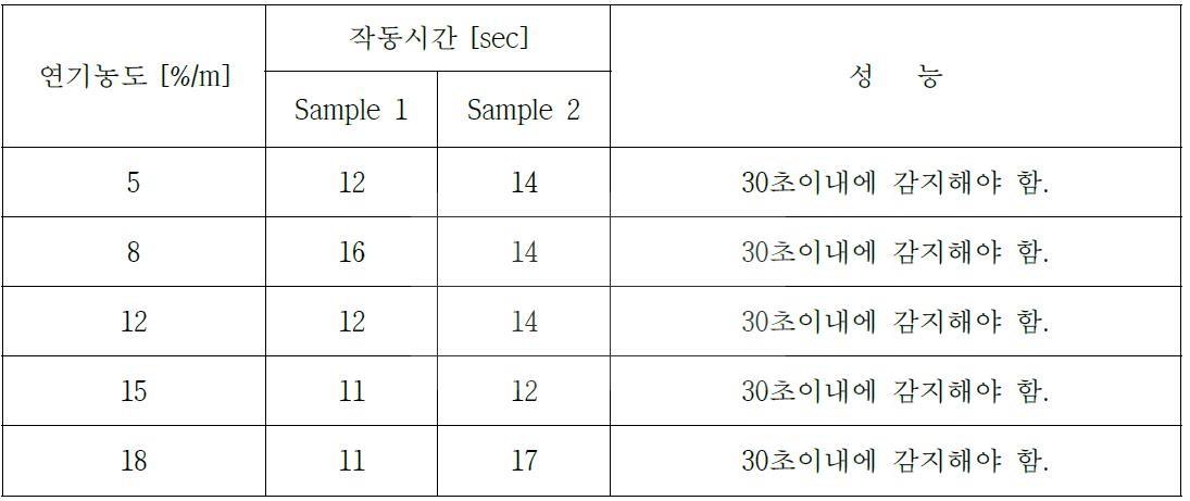 연기감지 성능검증 결과