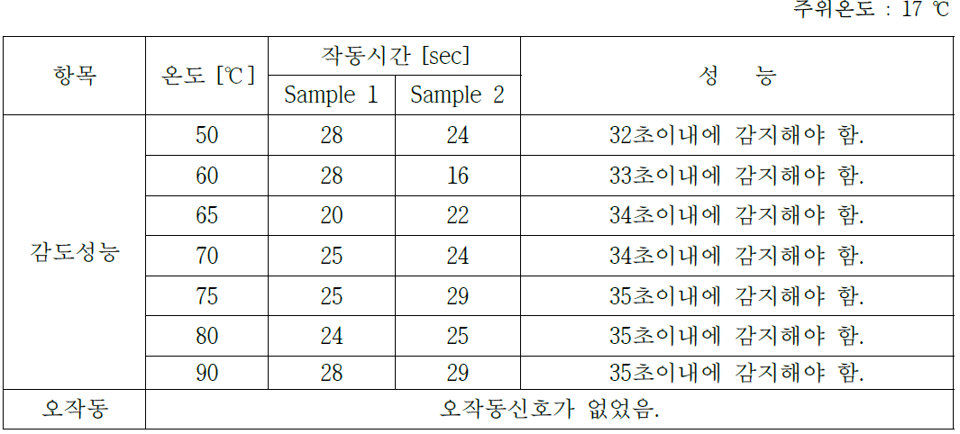 정전기방사시험 결과(화재(열))