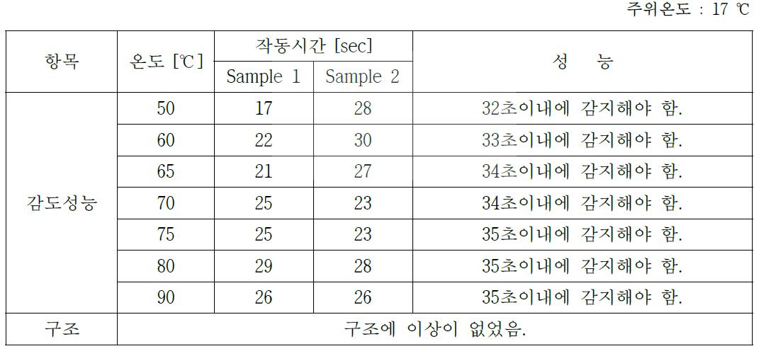 반복내구성시험 결과(화재(열))