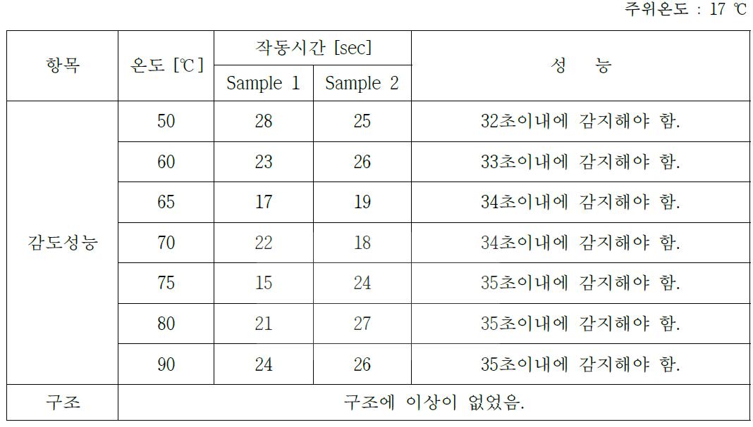 충격시험 결과(화재(열))