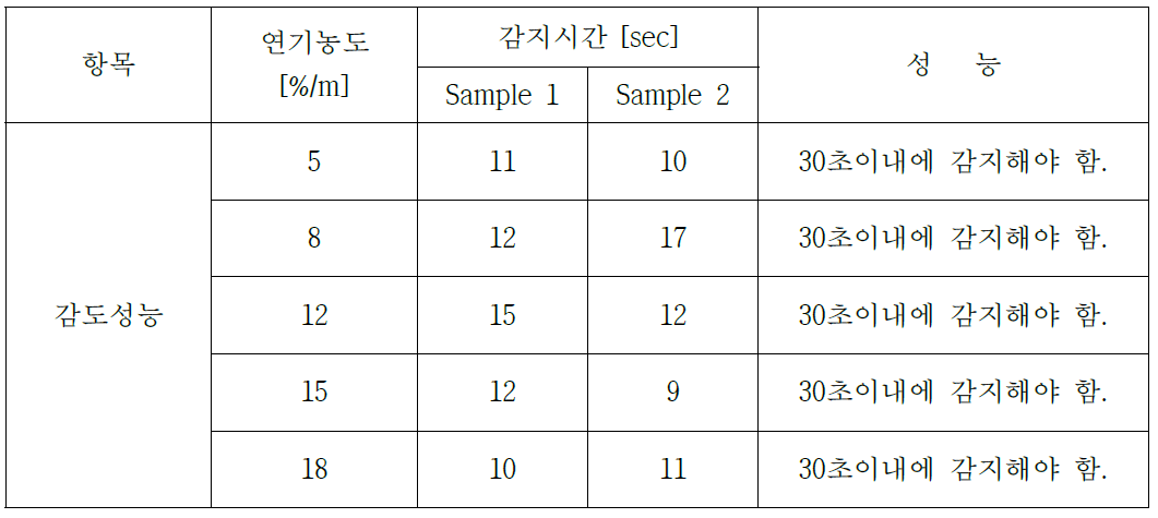 온도시험 결과(연기)