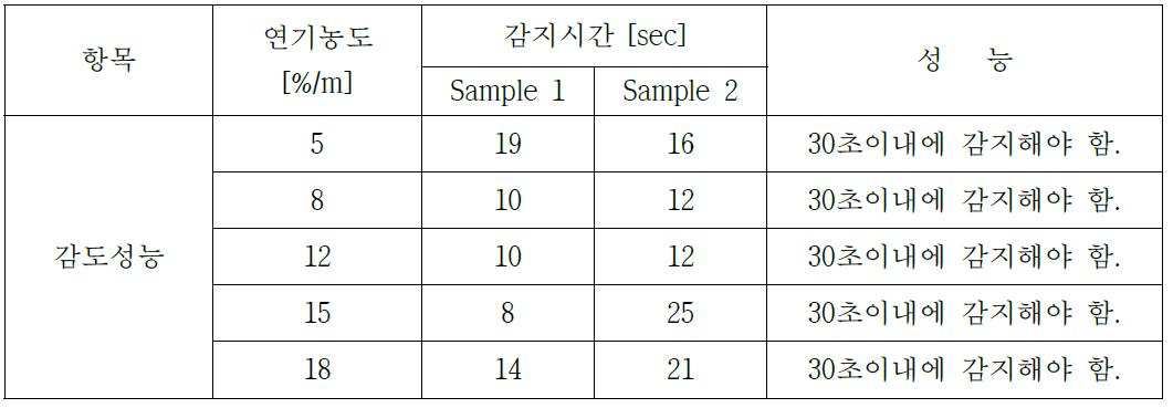 습도시험 결과(연기) - 무통전상태