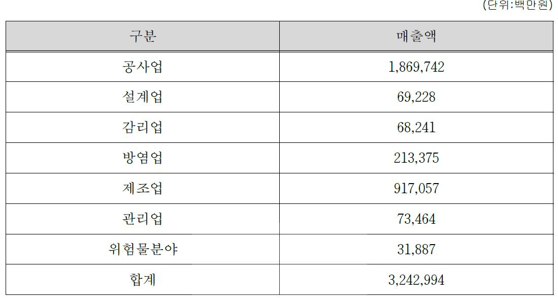 업종별 매출액 현황