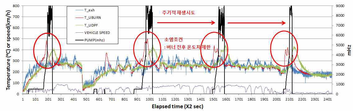 버너재생시의 소염판단 및 반복 재생 시도(산타페)