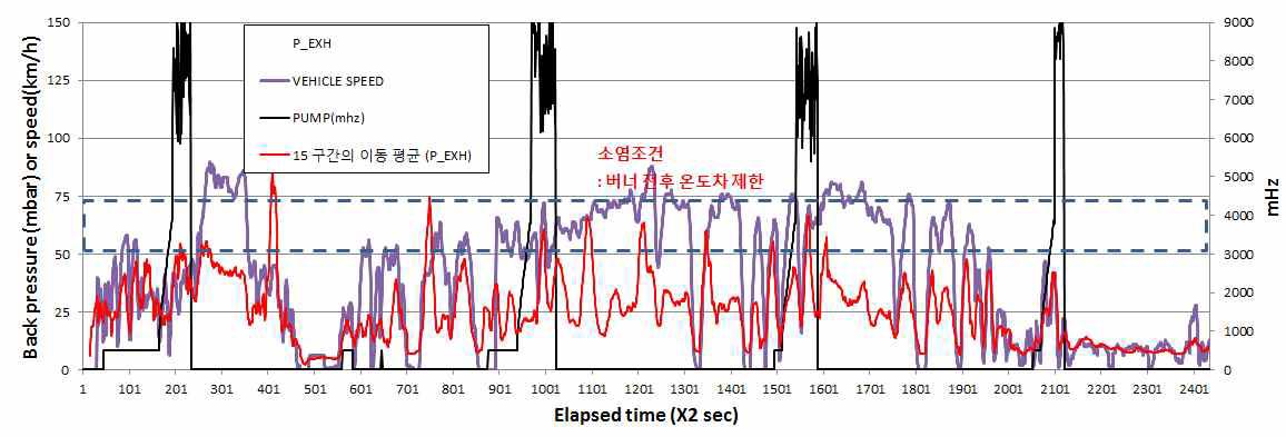 버너재생 소염시의 차속 조건(산타페)