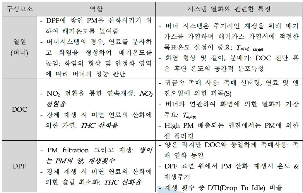 구성요소의 역할 및 특성