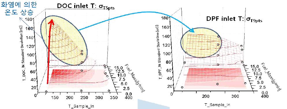 재생목표온도(분사 연료량)에 따른 DOC 전후단의 온도 불균일도