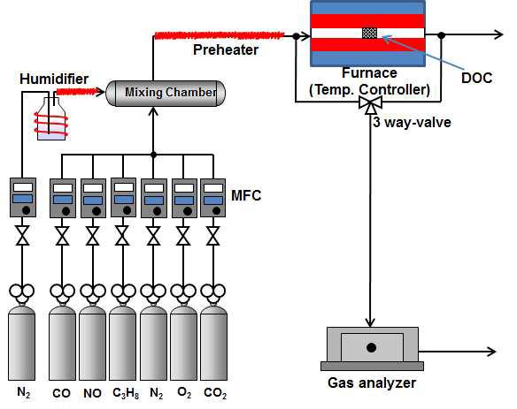 모델가스를 이용한 촉매열화 실험장치 개략도