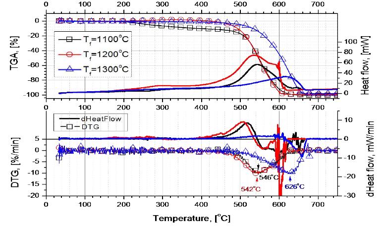 열분해 온도에 따른 TGA/DSC 분석 결과