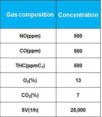 DOC 촉매 성능 평가를 위한 모델가스성분 및 농도