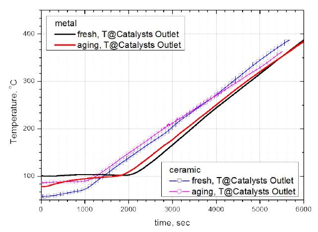 시간에 따른 온도 변화-촉매 후단온도
