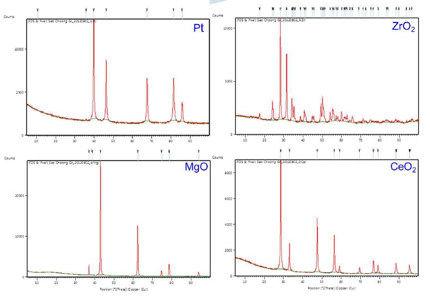 촉매 전구체의 XRD spectra