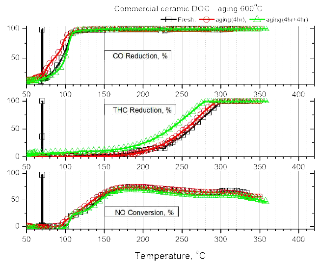 수열열화 온도 600oC일때 온도에 따른 촉매특성변화-상용 ceramic 담체 촉매