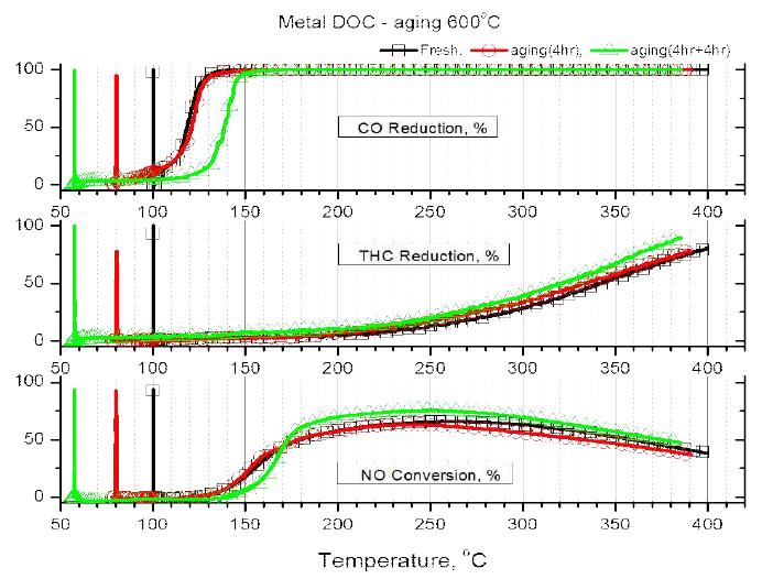 수열열화 온도 o600 C일 때 온도에 따른 촉매특성변화-메탈 담체 촉매