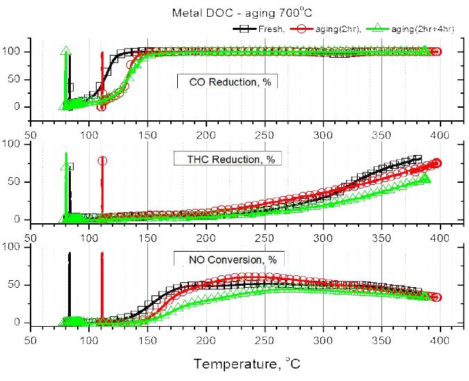 수열열화 온도 o700 C일 때 온도에 따른 촉매특성변화-메탈 담체 촉매