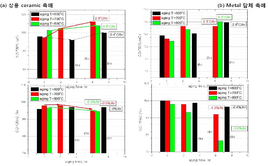 수열열화 온도 따른 CO 저감특성 변화 비교