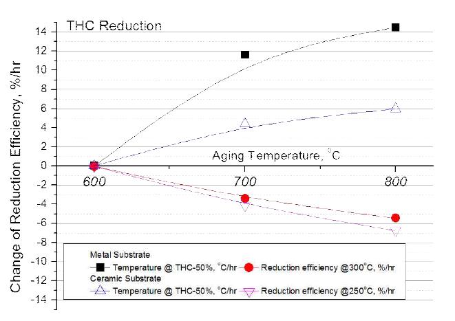 수열열화 온도 따른 산화 촉매의 가속열화 특성-THC