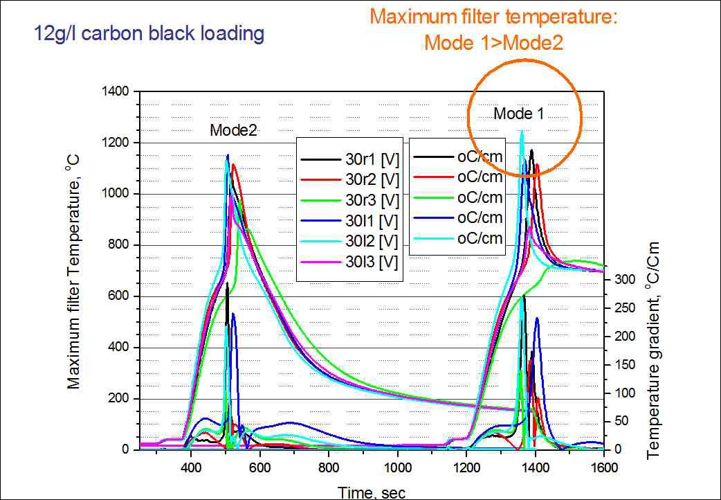 carbon black 로딩양을 증가시켰을 때 온도분포