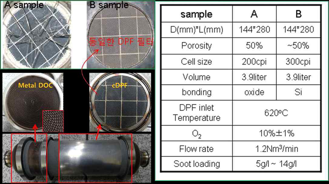DPF 작동한계 분석을 위한 SiC DPF 샘플