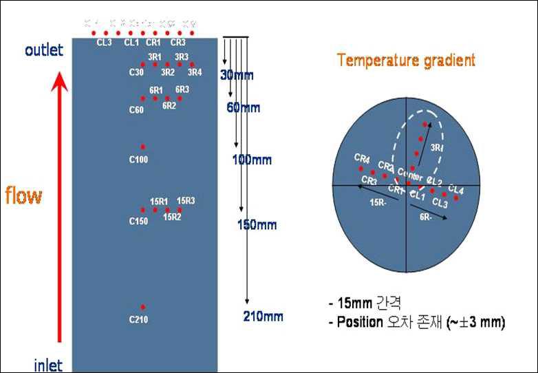 필터 최대온도 및 온도구배 측정을 위한 온도센서 위치