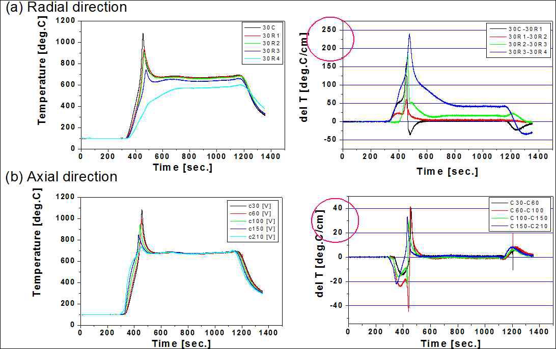 후단 30mm 깊이에서의 반경방향 온도구배와 축 방향 온도구배