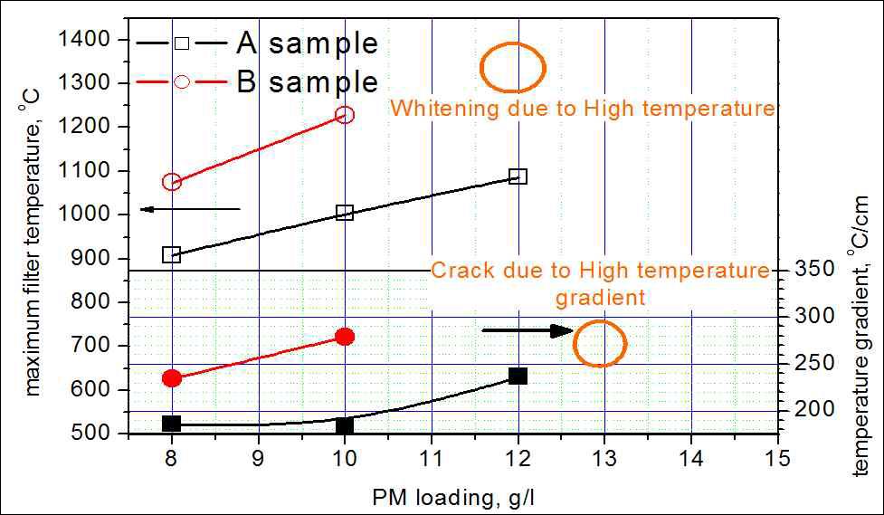 PM 로딩양에 따른 최대필터온도 및 온도구배