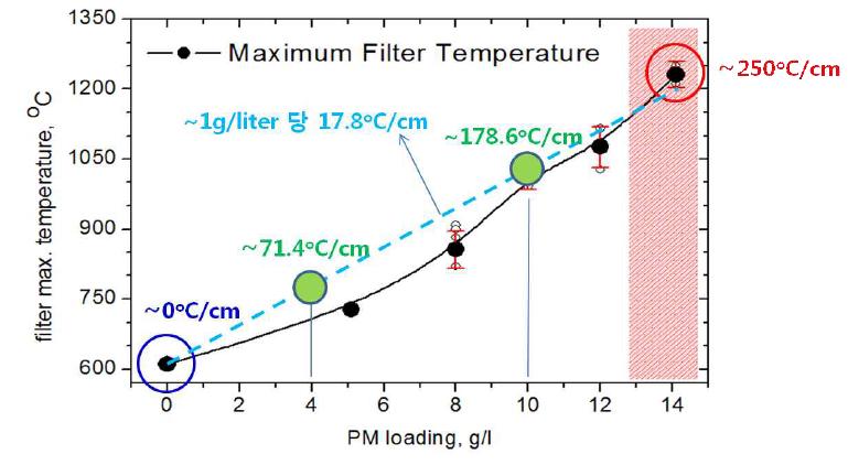 최대 필터온도로 온도 구배 유추